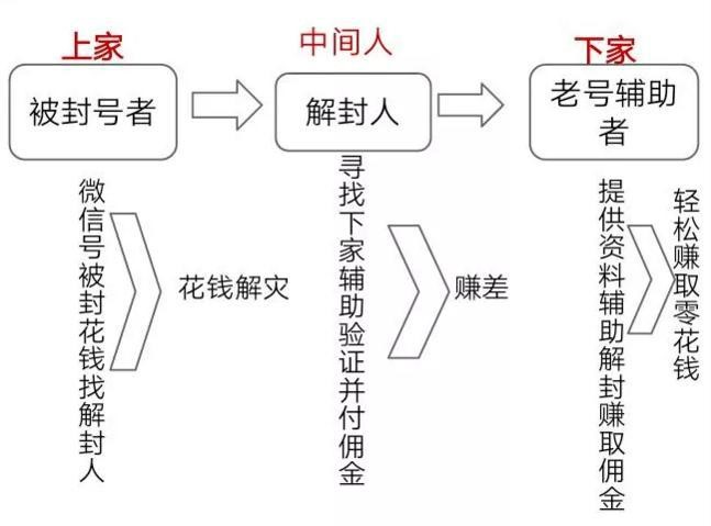 操作微信辅助验证注册项目怎么赚钱？